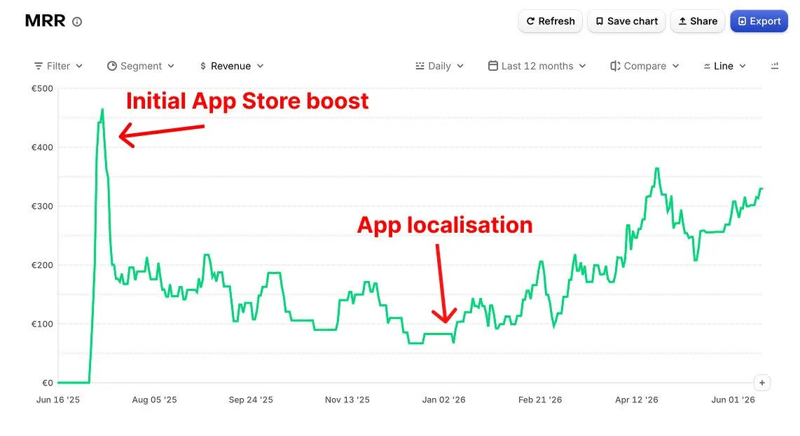 App revenue chart showing monthly recurring revenue flat around €100 before app store localization, then climbing past €300 after localizing the listing into multiple languages — evidence that localized screenshots and metadata drive more installs and revenue from international markets