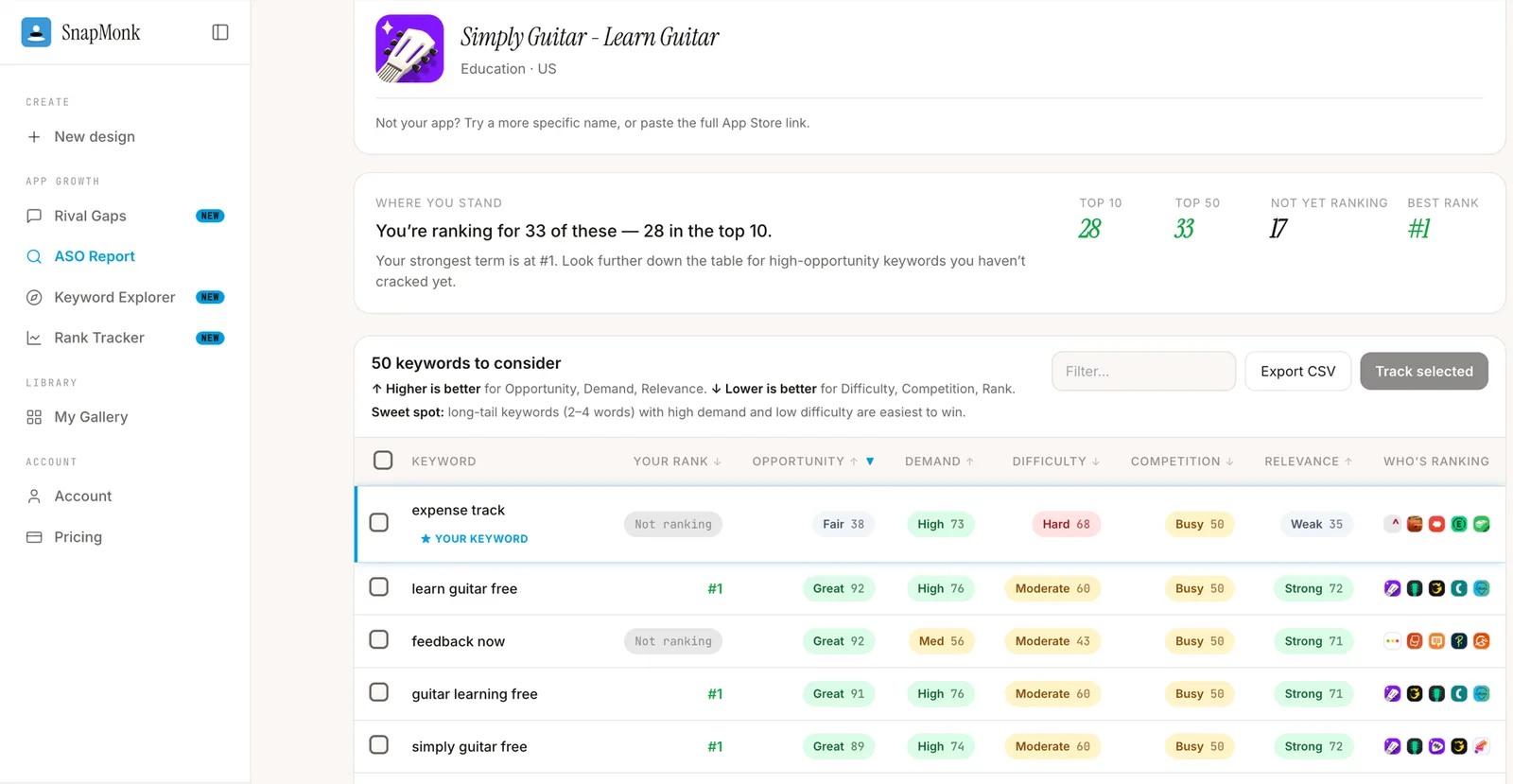 SnapMonk ASO report for a guitar learning app showing live App Store keyword rankings: 33 keywords ranked with 28 in the top 10 and a best rank of #1, above a table of 50 keyword ideas scored by opportunity, demand, difficulty, and competition alongside the app's current rank for each keyword